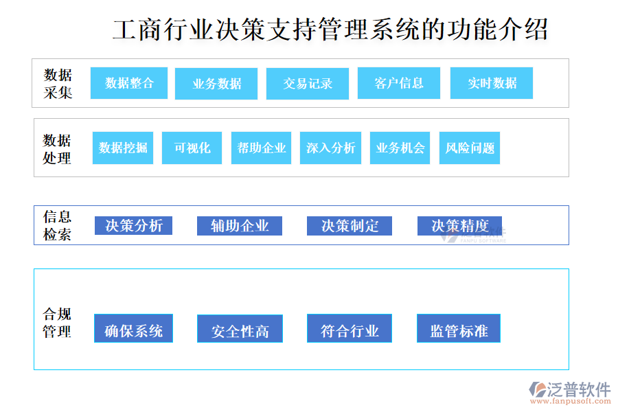 工商行業(yè)決策支持管理系統(tǒng)的功能介紹