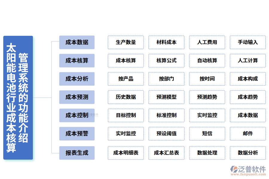 　一、太陽能電池行業(yè)成本核算管理系統(tǒng)的功能介紹