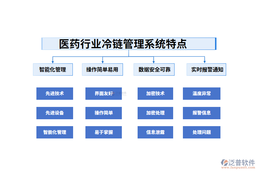 四、醫(yī)藥行業(yè)冷鏈管理系統(tǒng)特點