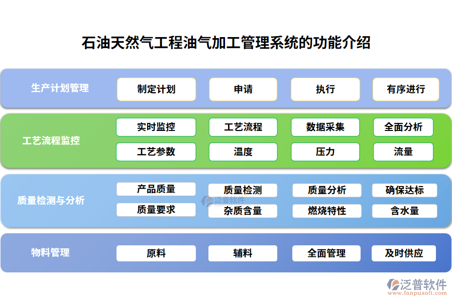 石油天然氣工程油氣加工管理系統(tǒng)的功能介紹