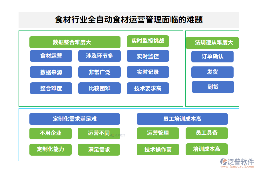 食材行業(yè)全自動(dòng)食材運(yùn)營管理面臨的難題