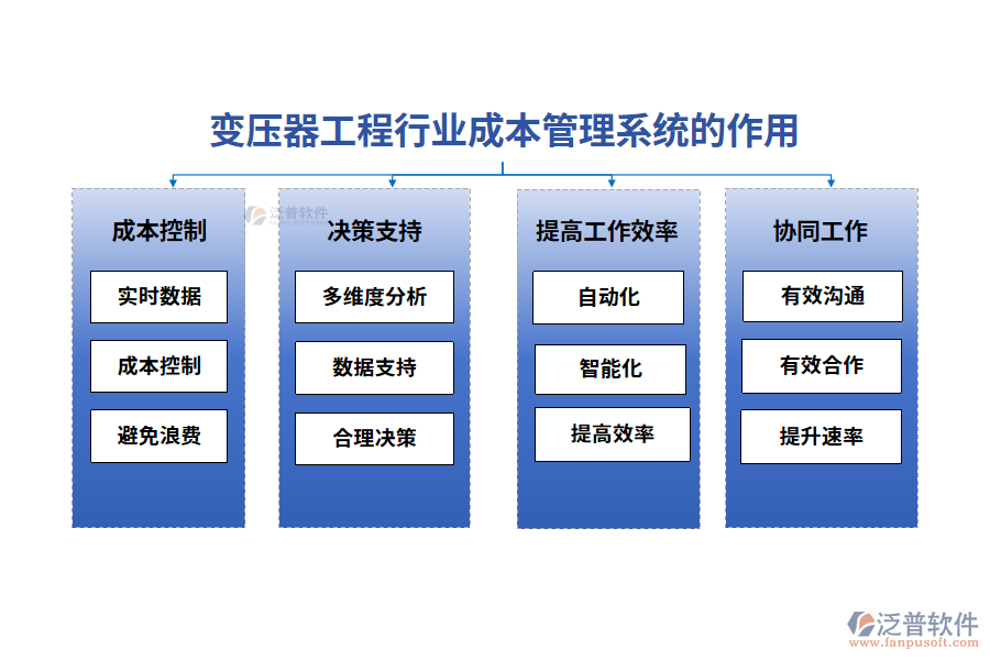 變壓器工程行業(yè)成本管理系統(tǒng)的作用