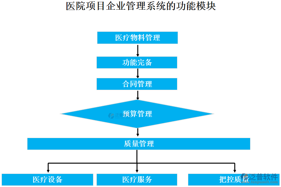 醫(yī)院項(xiàng)目企業(yè)管理系統(tǒng)的功能模塊