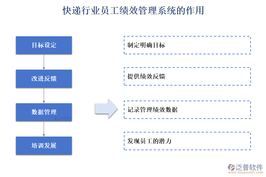 快遞行業(yè)員工績效管理系統(tǒng)的作用