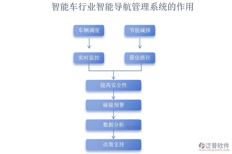 智能車行業(yè)智能導航管理系統(tǒng)的作用