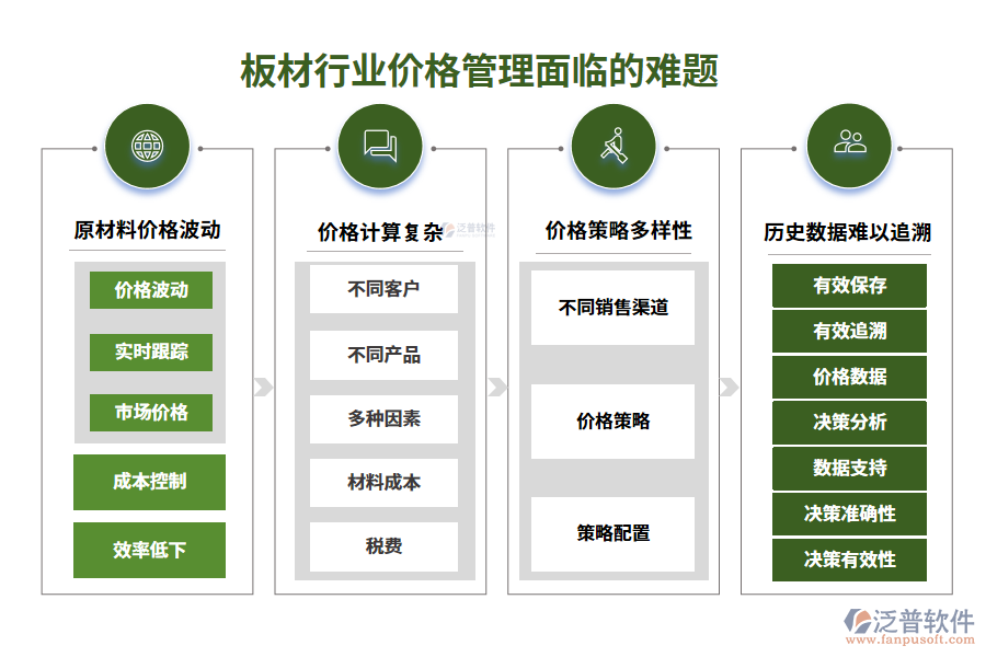 　一、板材行業(yè)價格管理面臨的難題