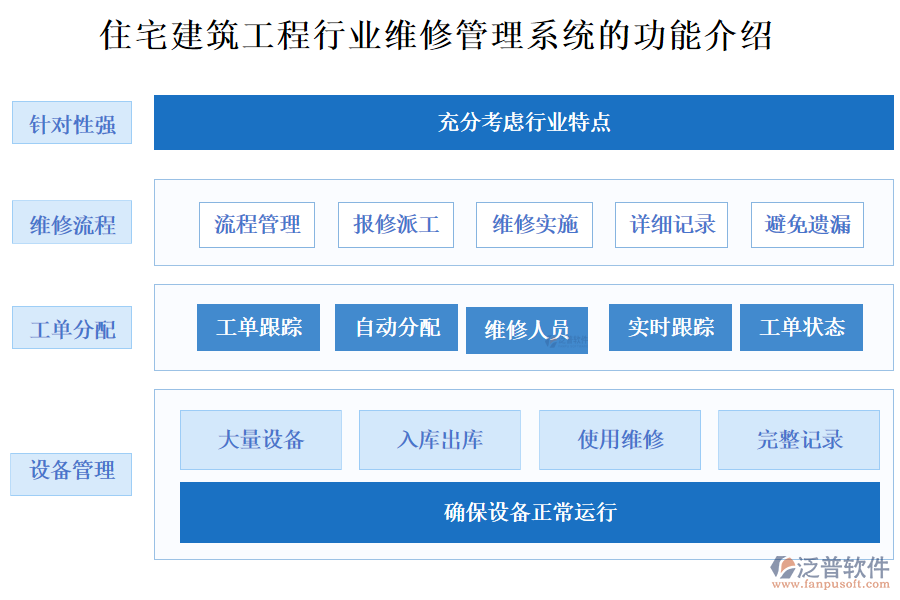 住宅建筑工程行業(yè)維修管理系統(tǒng)的功能介紹