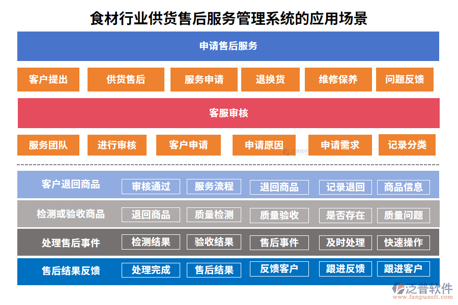 食材行業(yè)供貨售后服務(wù)管理系統(tǒng)的應(yīng)用場景