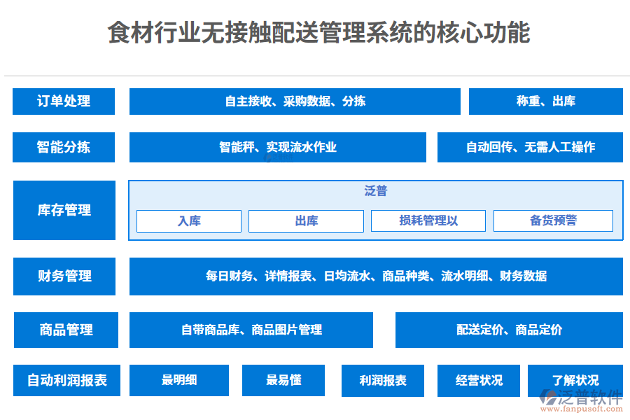 　三、食材行業(yè)無(wú)接觸配送管理系統(tǒng)的核心功能