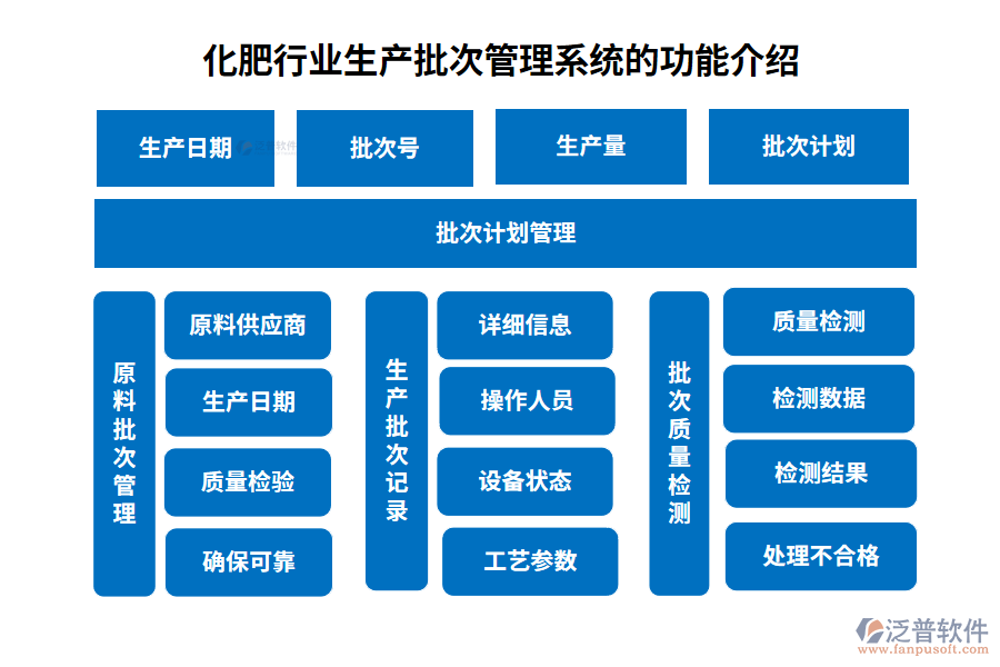 化肥行業(yè)生產批次管理系統(tǒng)的功能介紹