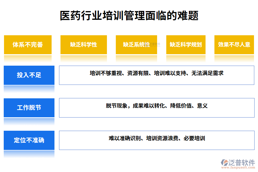 一、醫(yī)藥行業(yè)培訓管理面臨的難題