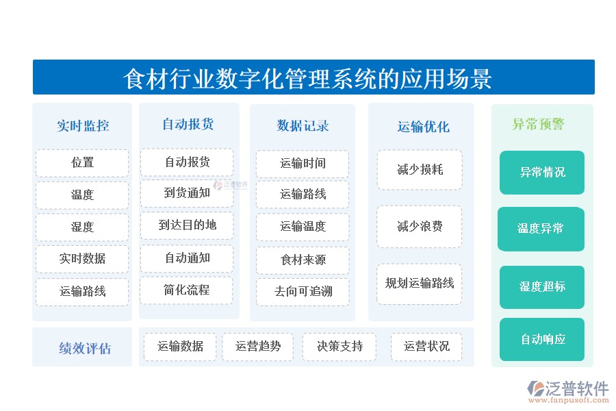 二、食材行業(yè)數(shù)字化管理系統(tǒng)的應(yīng)用場景