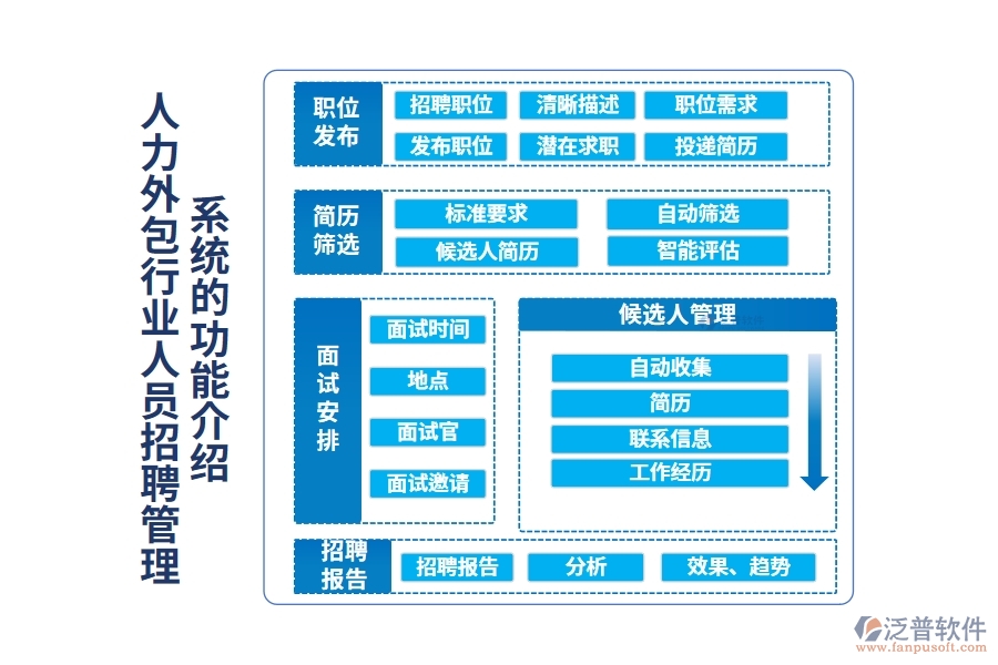 人力外包行業(yè)人員招聘管理系統(tǒng)的功能介紹