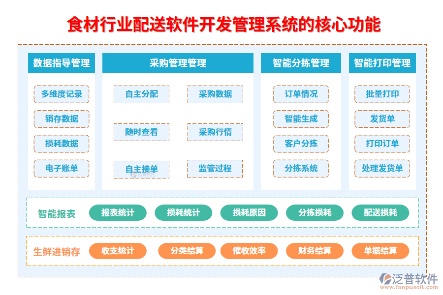 　三、食材行業(yè)配送軟件開發(fā)管理系統(tǒng)的核心功能