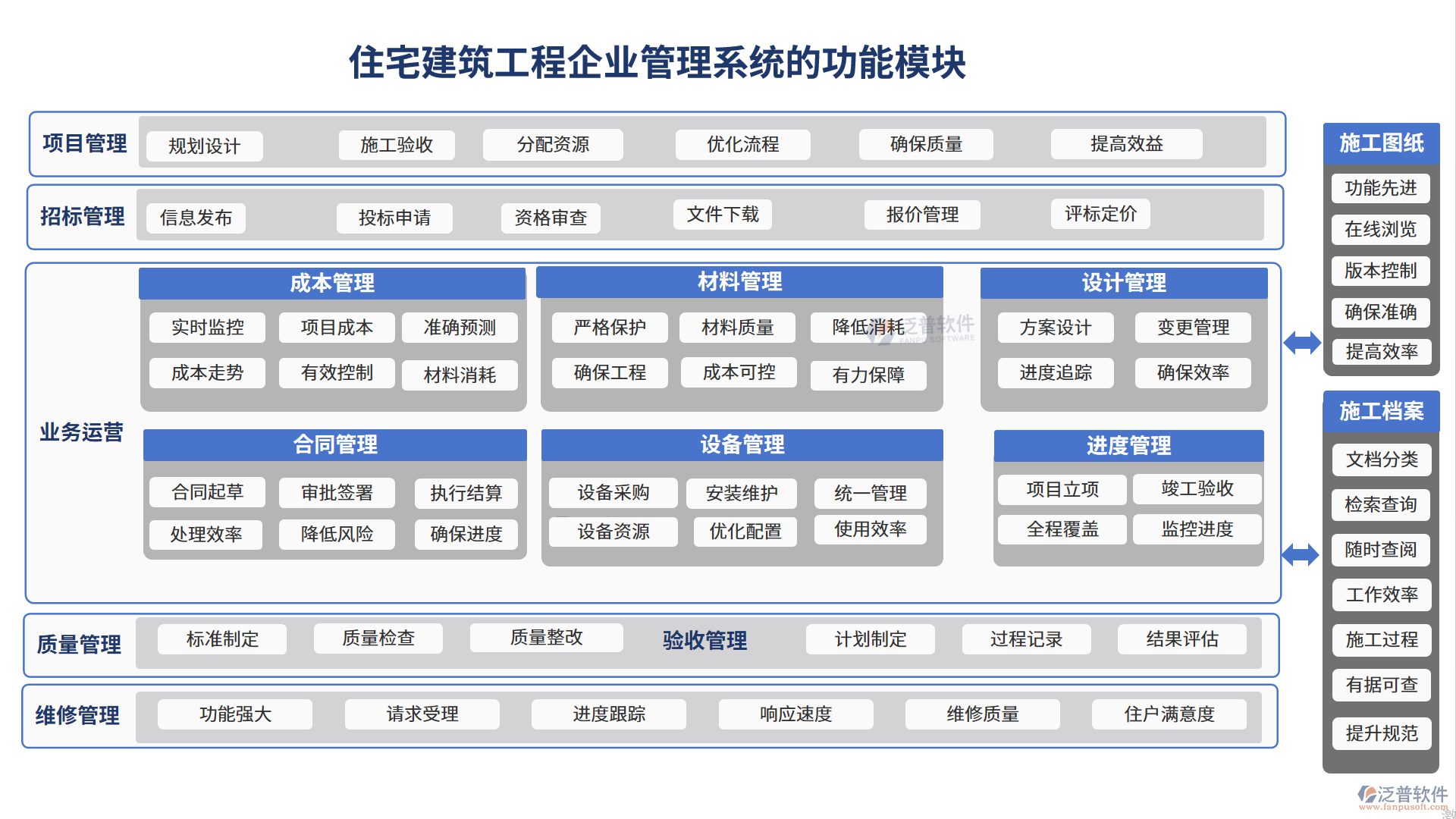 住宅建筑工程企業(yè)管理系統(tǒng)的功能模塊