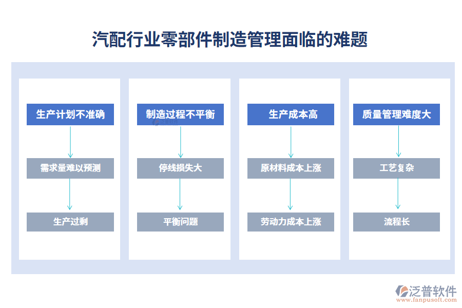 　一、汽配行業(yè)零部件制造管理面臨的難題