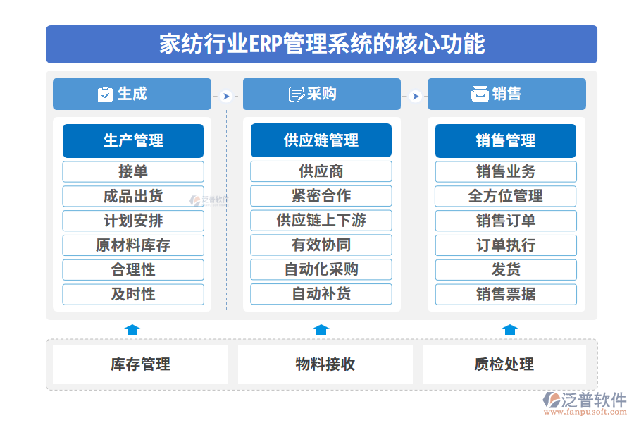 家紡行業(yè)ERP管理系統(tǒng)的核心功能