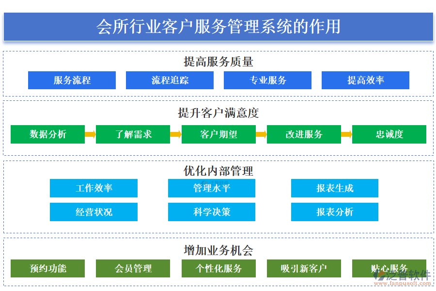 二、會(huì)所行業(yè)客戶服務(wù)管理系統(tǒng)的作用 