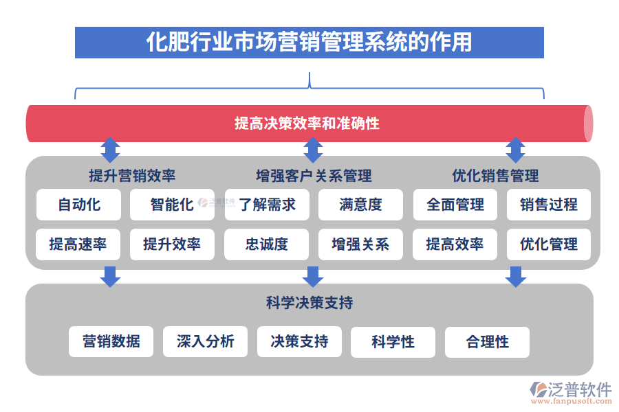 化肥行業(yè)市場營銷管理系統(tǒng)的作用