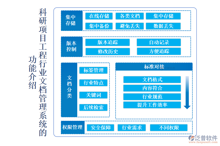 科研項(xiàng)目工程行業(yè)文檔管理系統(tǒng)的 功能介紹