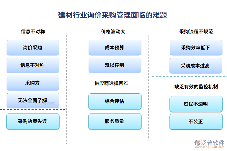 建材行業(yè)詢價采購管理面臨的難題