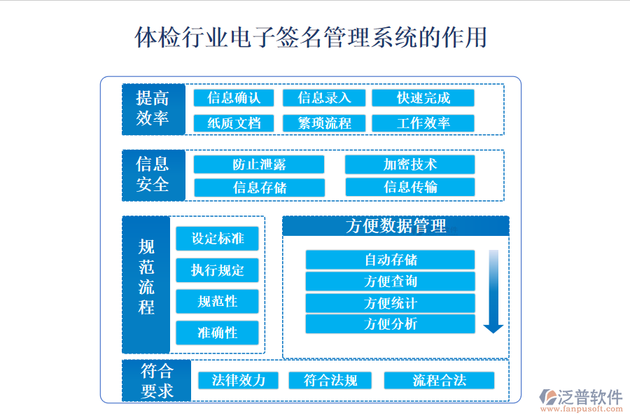 二、體檢行業(yè)電子簽名管理系統(tǒng)的作用 