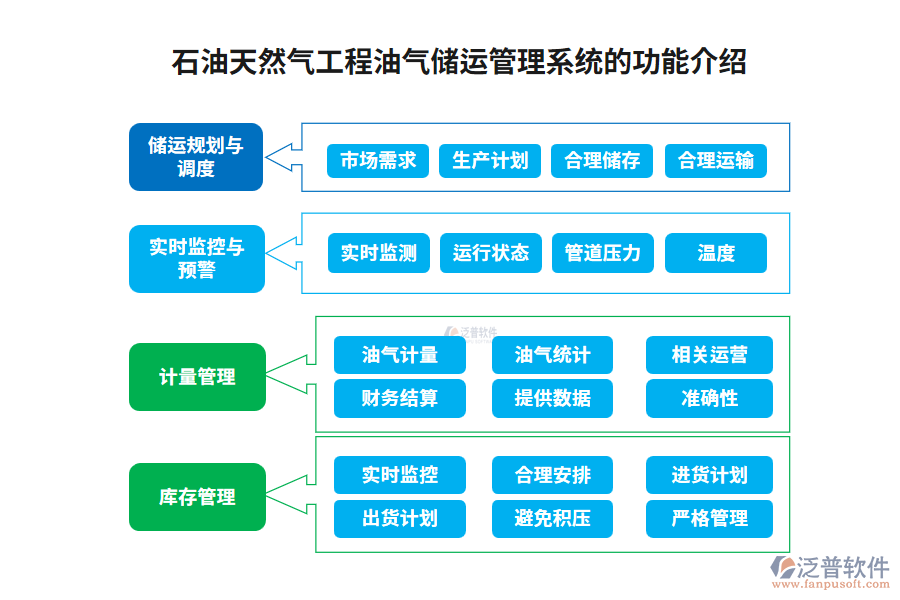 石油天然氣工程油氣儲運管理系統(tǒng)的功能介紹