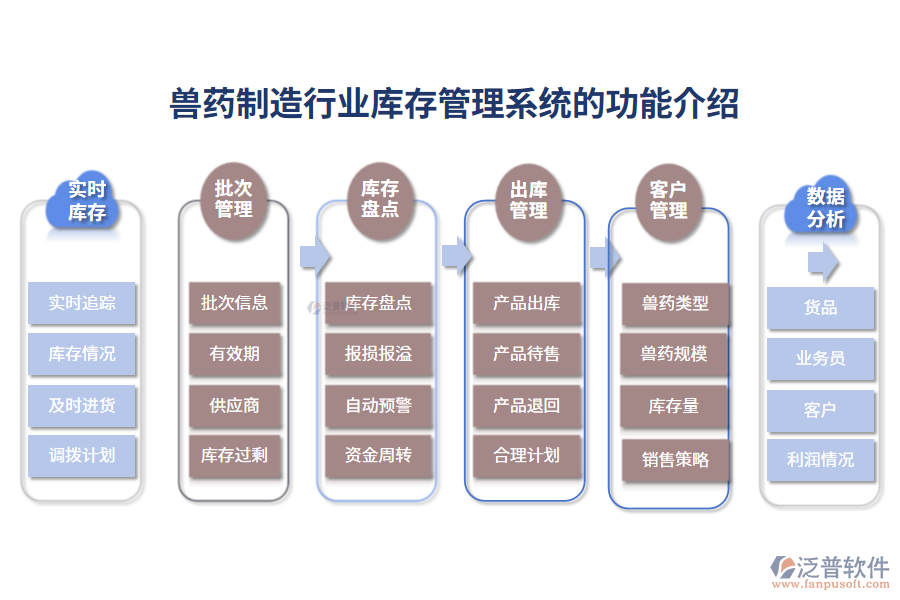 獸藥制造行業(yè)庫存管理系統(tǒng)的功能介紹