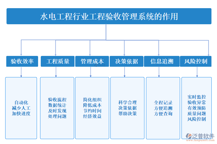 二、水電工程行業(yè)工程驗收管理系統(tǒng)的作用 