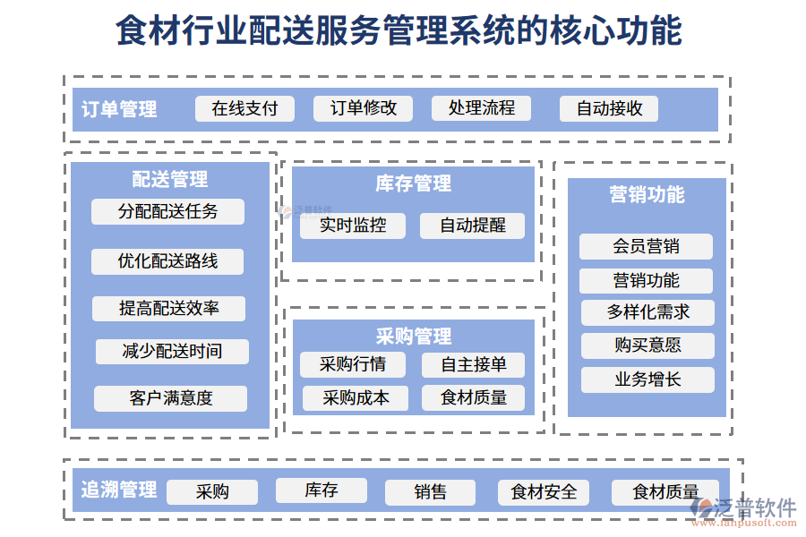 　三、食材行業(yè)配送服務(wù)管理系統(tǒng)的核心功能