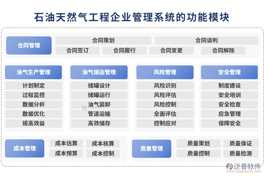 石油天然氣工程企業(yè)管理系統(tǒng)的功能模塊