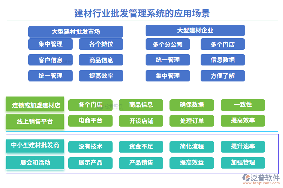 建材行業(yè)批發(fā)管理系統(tǒng)的應(yīng)用場景