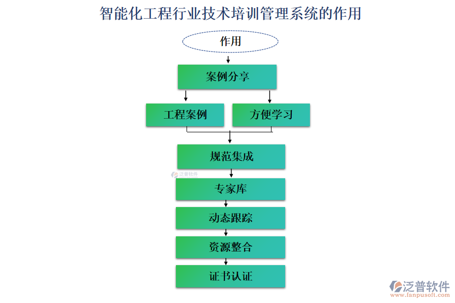 智能化工程行業(yè)技術培訓管理系統(tǒng)的作用