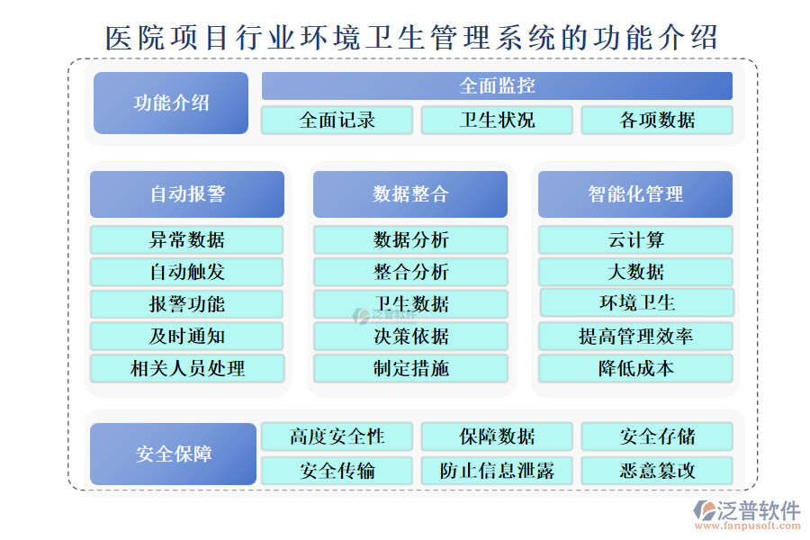 醫(yī)院項目行業(yè)環(huán)境衛(wèi)生管理系統(tǒng)的功能介紹