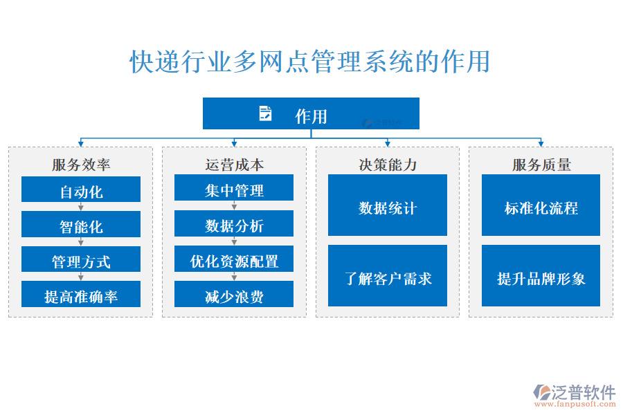 快遞行業(yè)多網點管理系統(tǒng)的作用