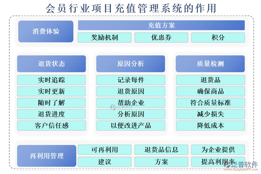 會(huì)員行業(yè)項(xiàng)目充值管理系統(tǒng)的作用