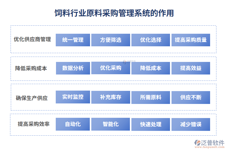 飼料行業(yè)原料采購管理系統(tǒng)的作用