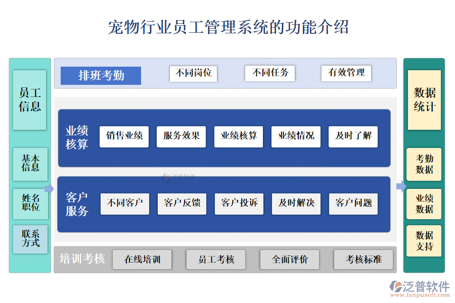 一、寵物行業(yè)員工管理系統(tǒng)的功能介紹 