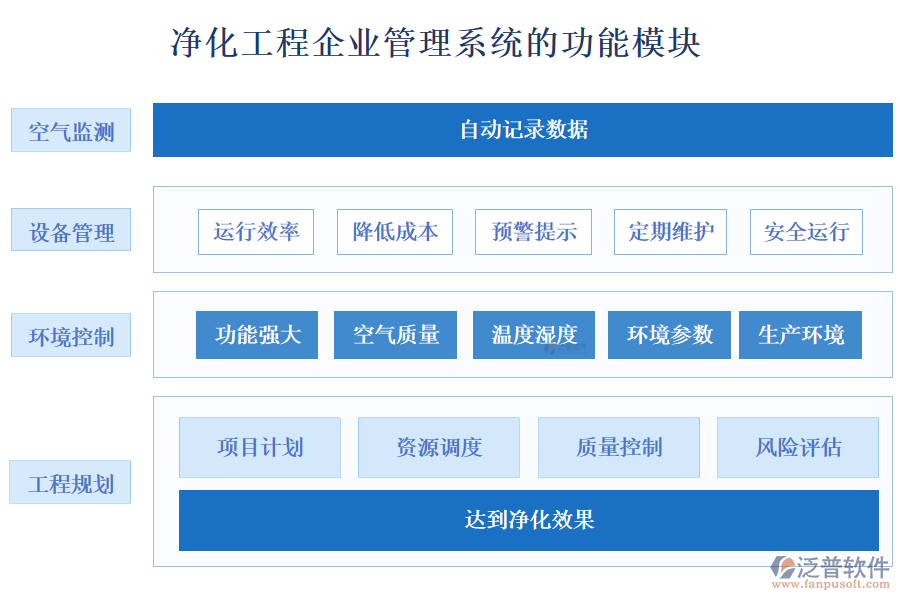 凈化工程企業(yè)管理系統(tǒng)的功能模塊