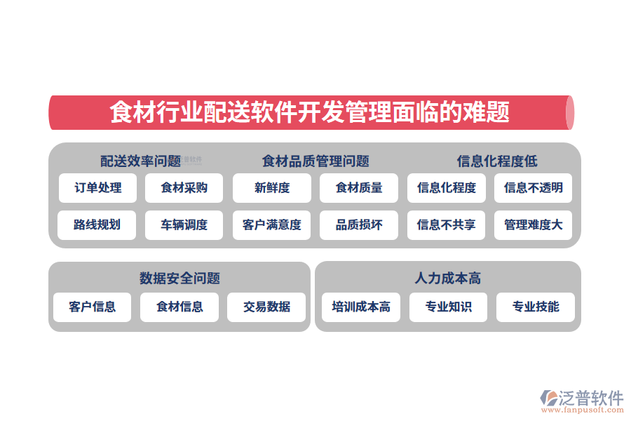 　一、食材行業(yè)配送軟件開發(fā)管理面臨的難題