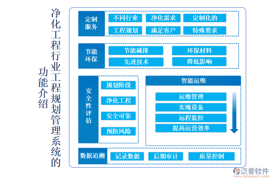 凈化工程行業(yè)工程規(guī)劃管理系統(tǒng)的 功能介紹