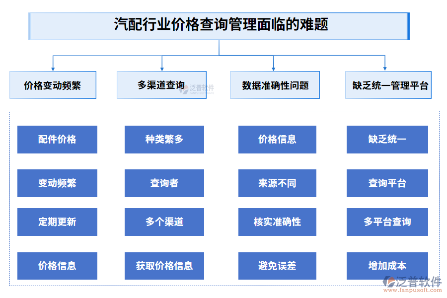 汽配行業(yè)價(jià)格查詢管理面臨的難題