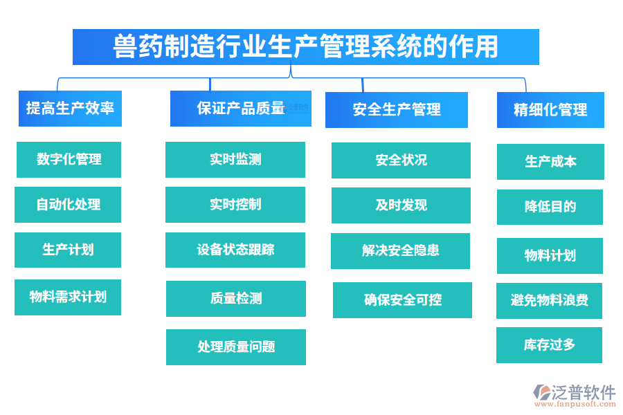 　二、獸藥制造行業(yè)生產(chǎn)管理系統(tǒng)的作用