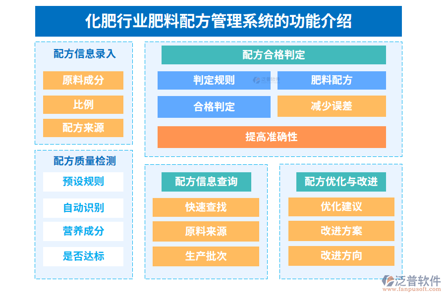 化肥行業(yè)肥料配方管理系統(tǒng)的功能介紹