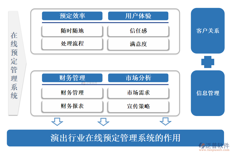 演出行業(yè)在線預(yù)定管理系統(tǒng)的作用