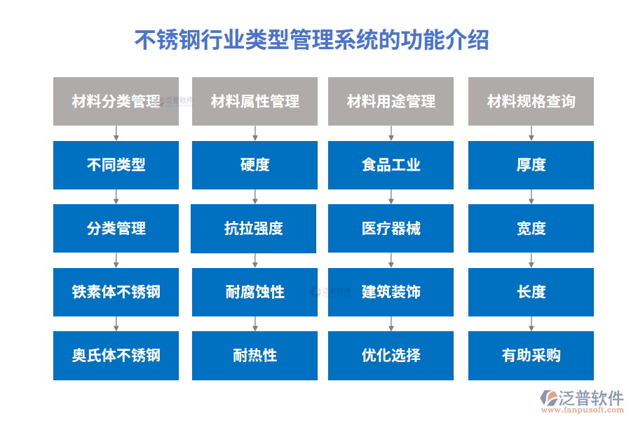 不銹鋼行業(yè)類(lèi)型管理系統(tǒng)的功能介紹