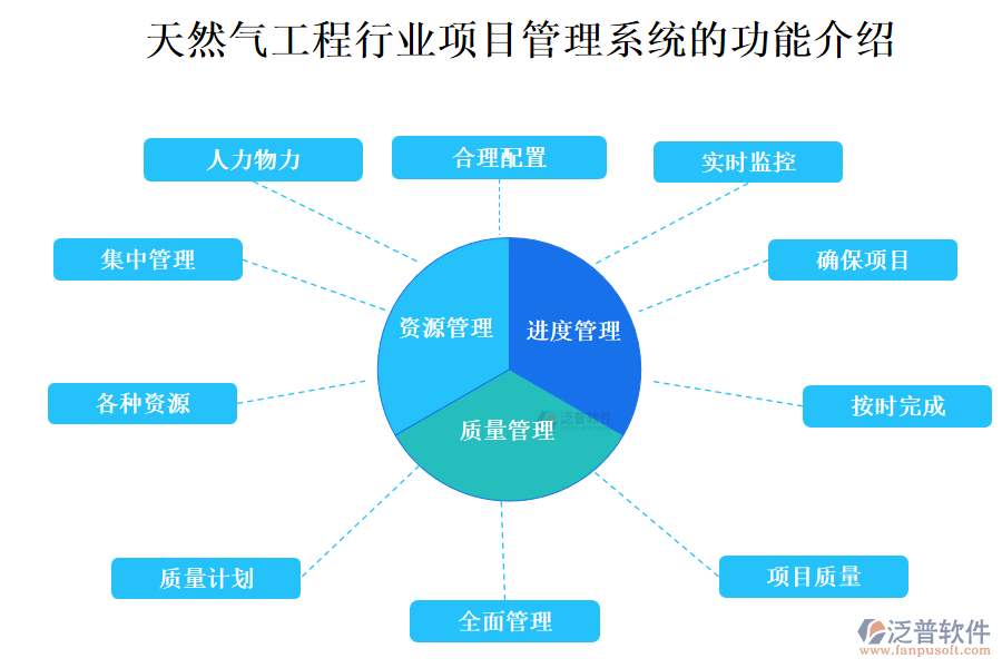 天然氣工程行業(yè)項(xiàng)目管理系統(tǒng)的功能介紹