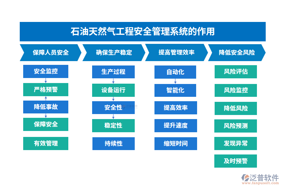 石油天然氣工程安全管理系統(tǒng)的作用