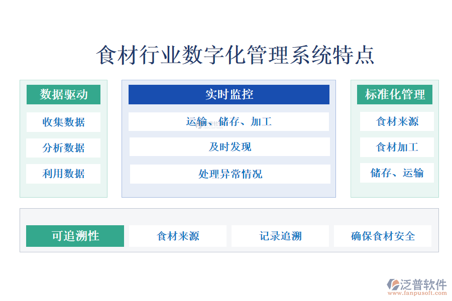 食材行業(yè)數(shù)字化管理系的特點