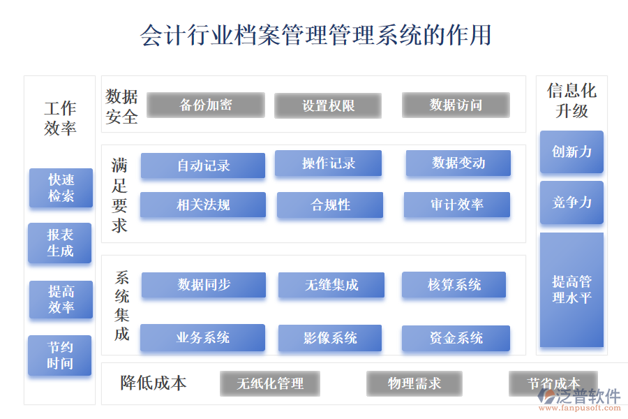 　二、會(huì)計(jì)行業(yè)檔案管理管理系統(tǒng)的作用 